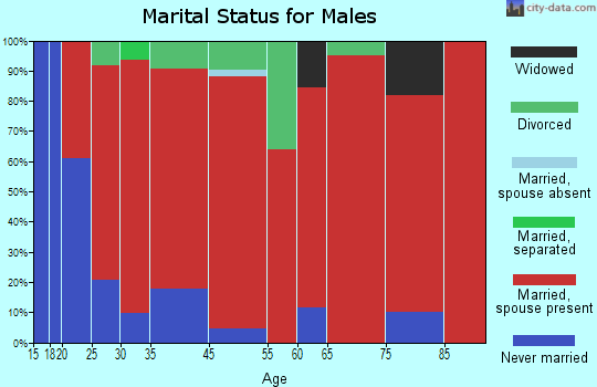 Yellowstone National Park marital status for males