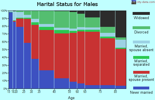 Boca Grande marital status for males