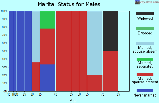 Cantonment marital status for males