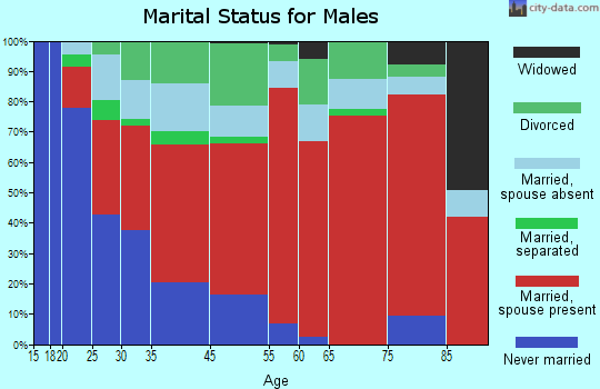 Citrus Park-Fern Lake marital status for males