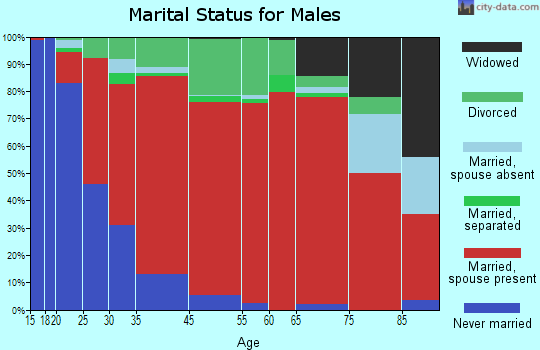East Orange marital status for males