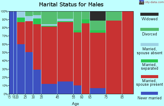 East Wakulla marital status for males