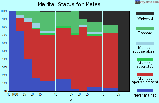 Eglin marital status for males