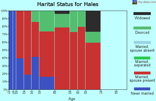 Fort McCoy-Anthony marital status for males