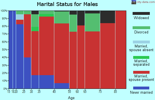 Baileyton-Joppa marital status for males