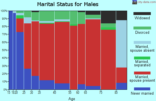 Banks-Josie marital status for males