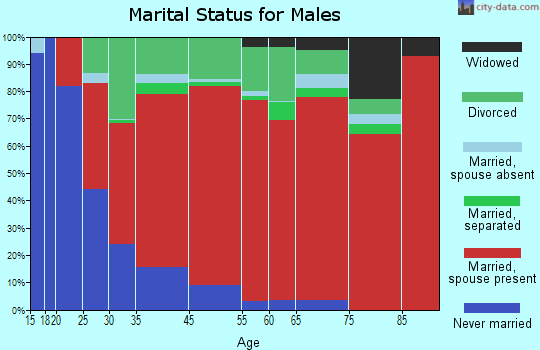 Gulf Breeze-Harold marital status for males