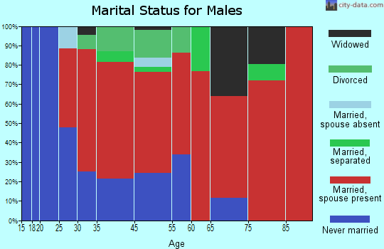 Interlachen-Florahome marital status for males