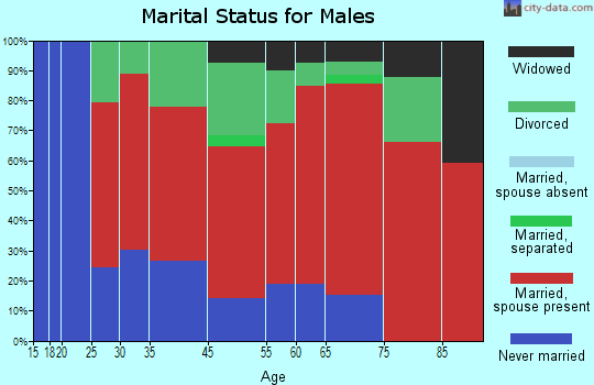 Kendale Lakes-Lindgren Acres marital status for males