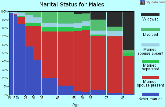 Kendall-Perrine marital status for males