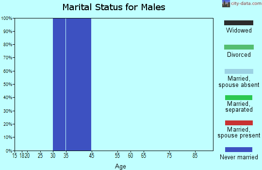 La Belle marital status for males