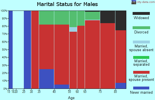 Middle Keys marital status for males
