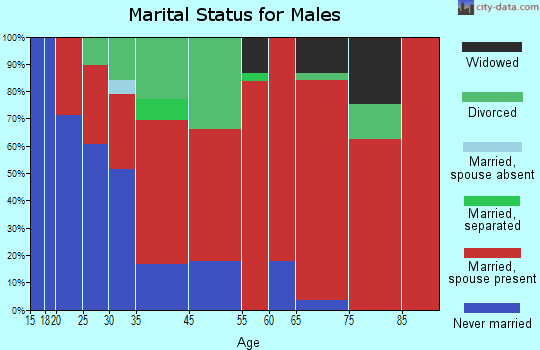 Munson-McLellen marital status for males