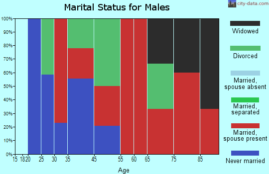 North Columbia marital status for males