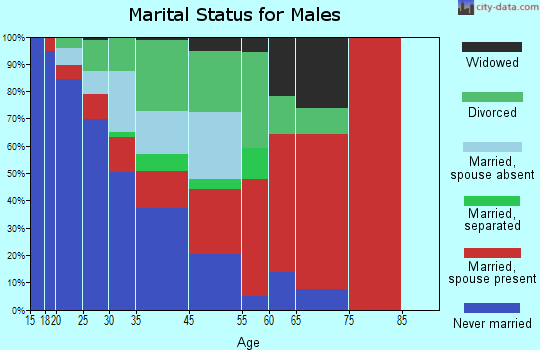 Benton-Collirene marital status for males