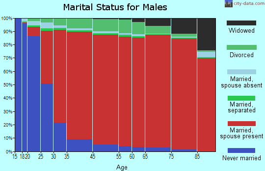 Northwest Escambia marital status for males