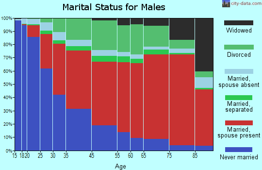 North Westside marital status for males