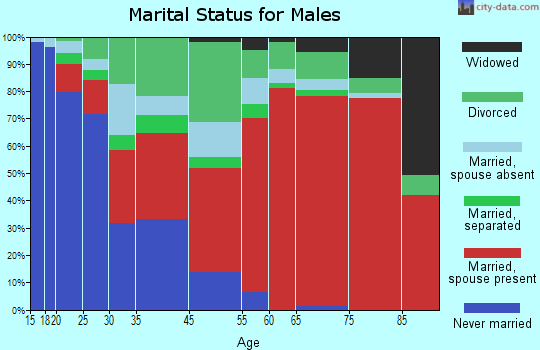 Pierson-Seville marital status for males