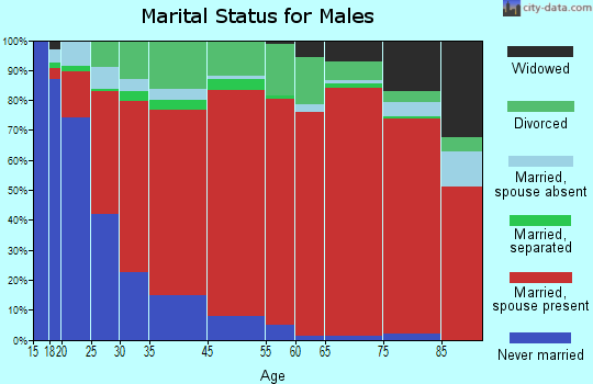 Ponte Vedra marital status for males