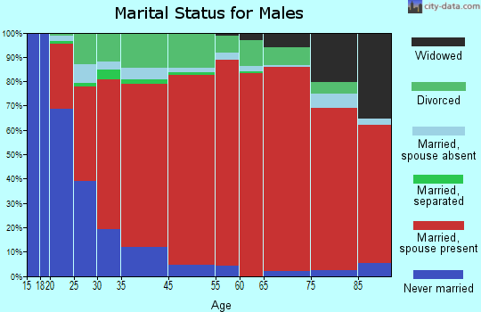 Sanibel Island marital status for males