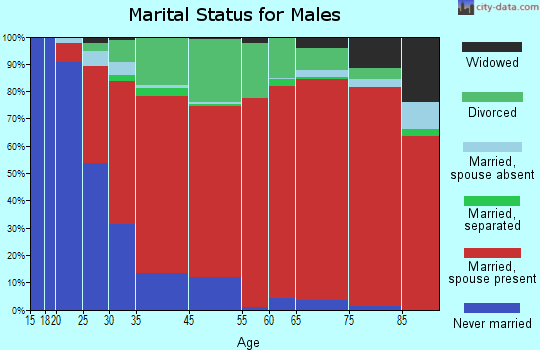 Southport marital status for males