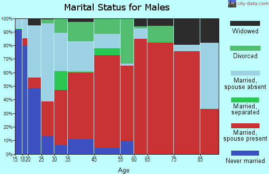 West Liberty marital status for males