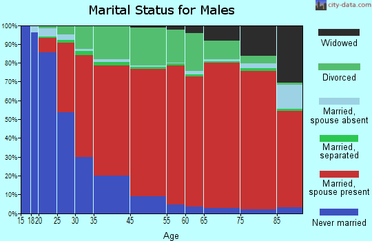 West St. Lucie marital status for males