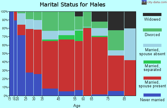 West Wakulla marital status for males