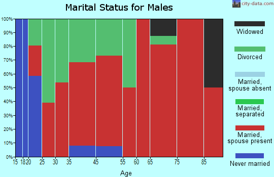 Aline marital status for males