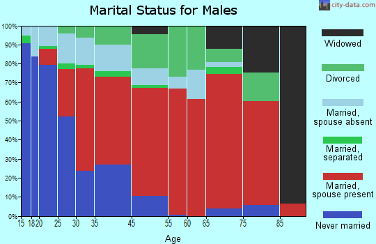 Armuchee marital status for males