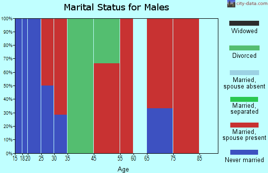 Athens marital status for males