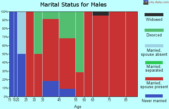 Carlowville marital status for males