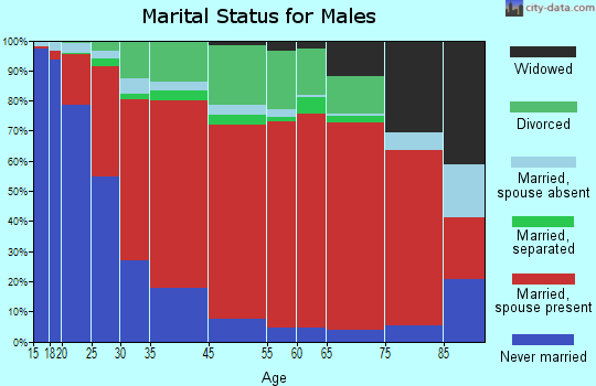 Augusta marital status for males