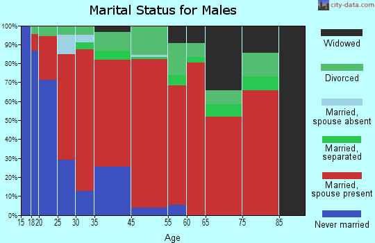 Axson marital status for males