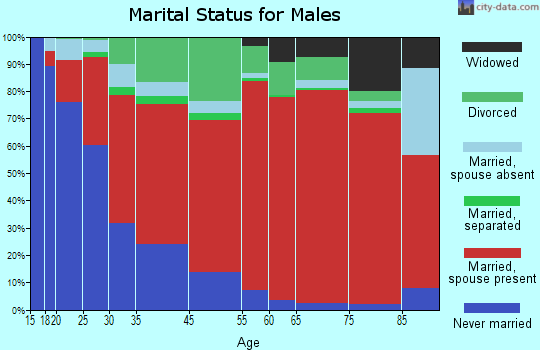 Barney marital status for males