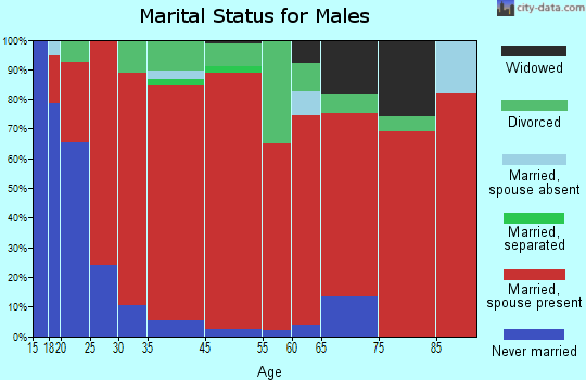 Barretts marital status for males