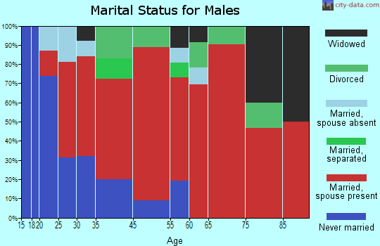 Boynton Ridge marital status for males