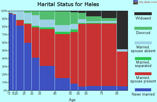 Calvary-Reno marital status for males