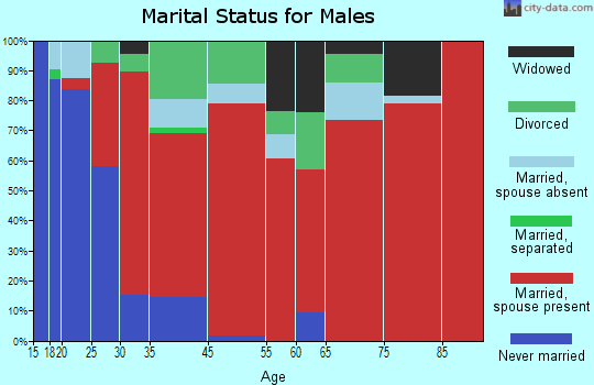 Campton marital status for males