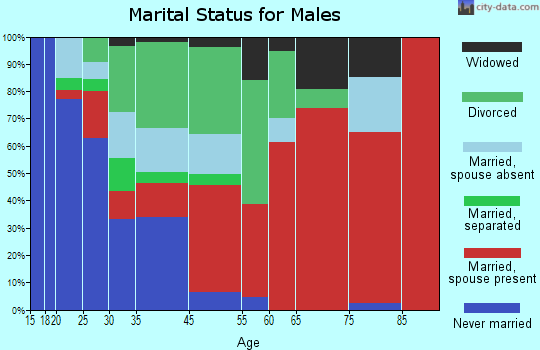 Canoochee marital status for males