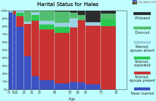 Carters Lake marital status for males