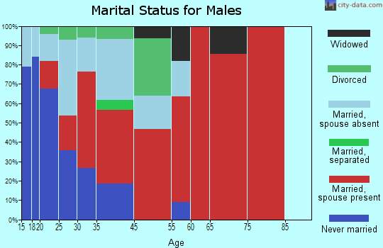 Coldwater Creek marital status for males
