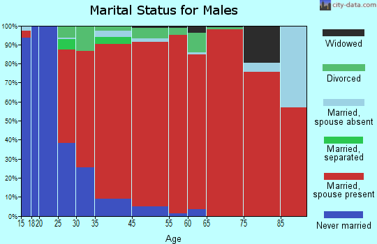 Coopers marital status for males