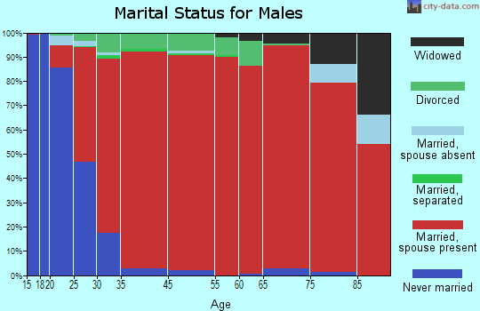 Crandall-Eton marital status for males