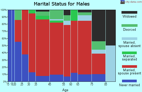Clarence marital status for males