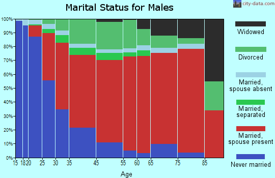 Devereux marital status for males