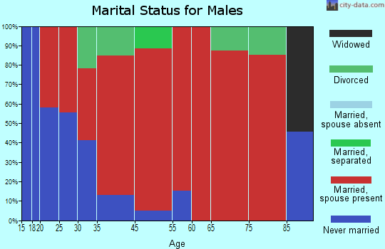 Elder marital status for males