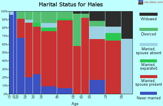 Empress marital status for males
