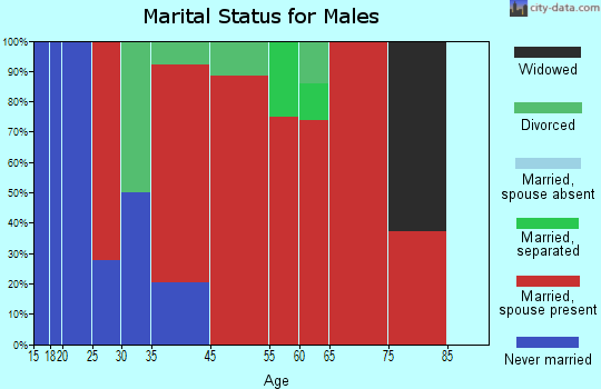 Eudora marital status for males