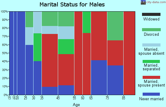 Cloverdale marital status for males